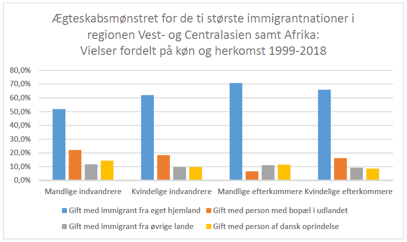 Etnisk homogami: også i Danmark