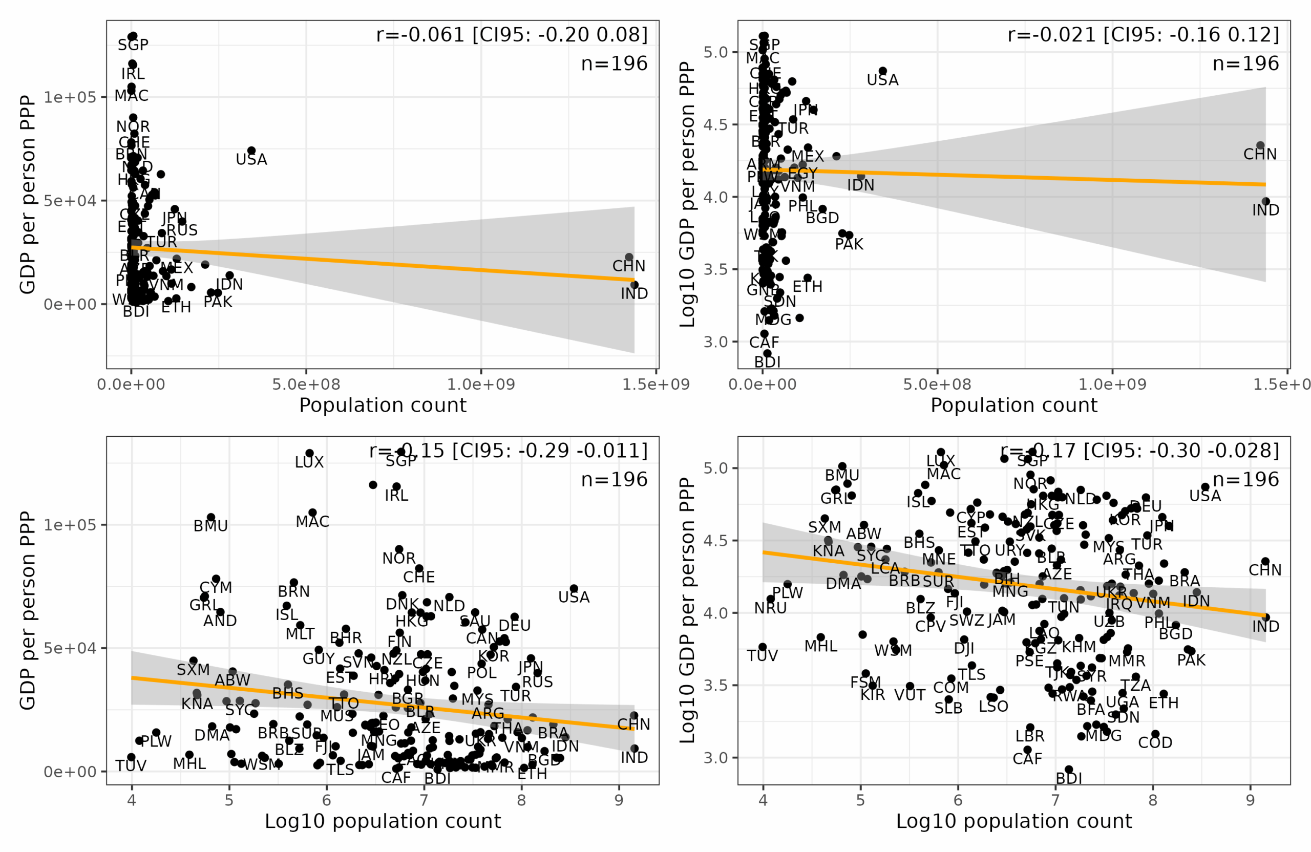 Read more about the article Population size is not important for country outcomes