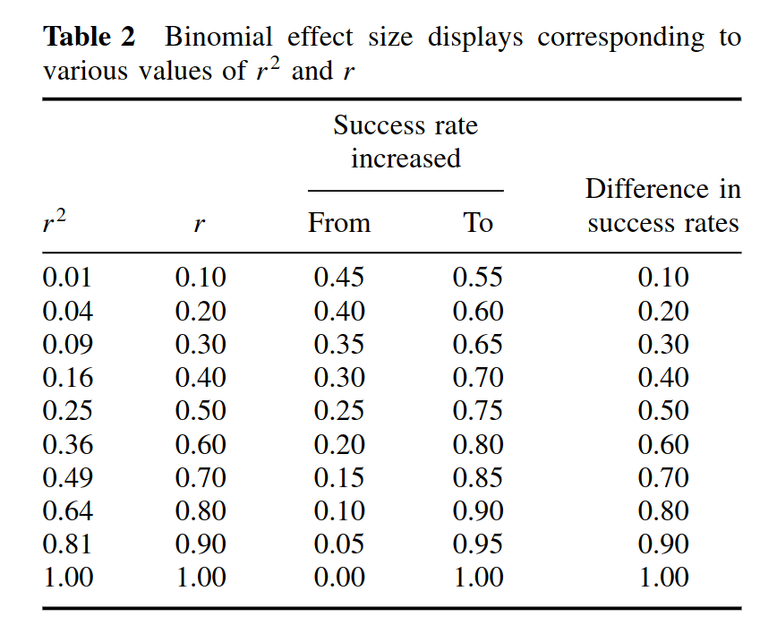 Read more about the article Using the Binomial Effect Size Display (BESD) to understand correlations