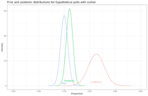 Read more about the article Herding, polls of polls and Bayes’ theorem