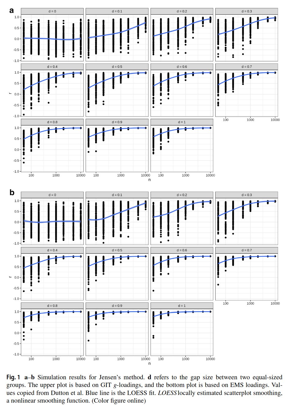 Read more about the article New paper out: The Negative Religiousness-IQ Nexus is a Jensen Effect on Individual-Level Data: A Refutation of Dutton et al.’s ‘The Myth of the Stupid Believer’