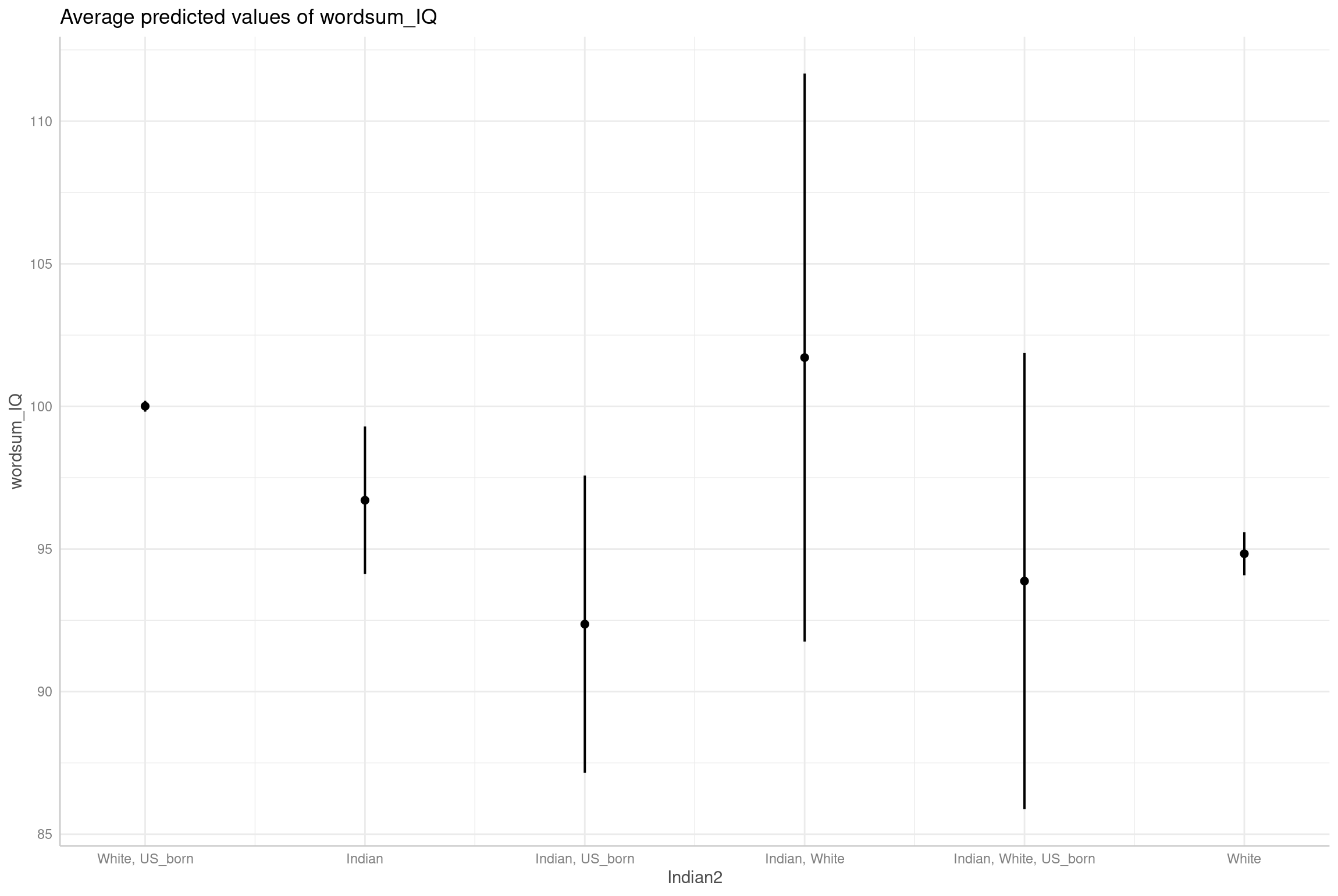 Read more about the article Indian IQ in the USA: GSS data