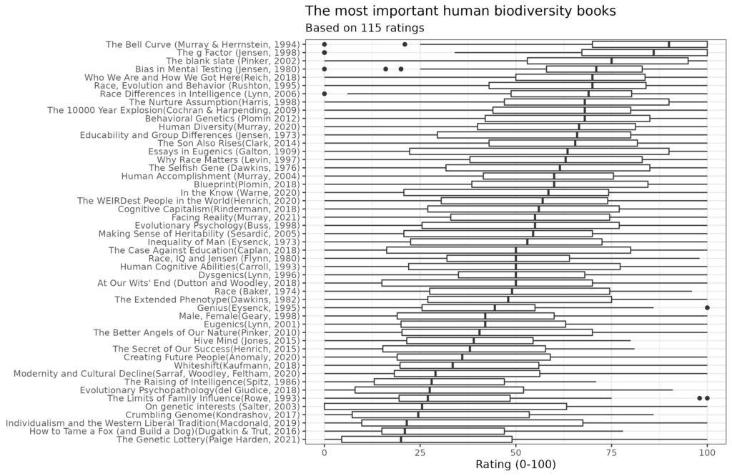 What are the most important human biodiversity books? Clear Language