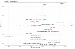 Read more about the article Indian average intelligence: not a mystery