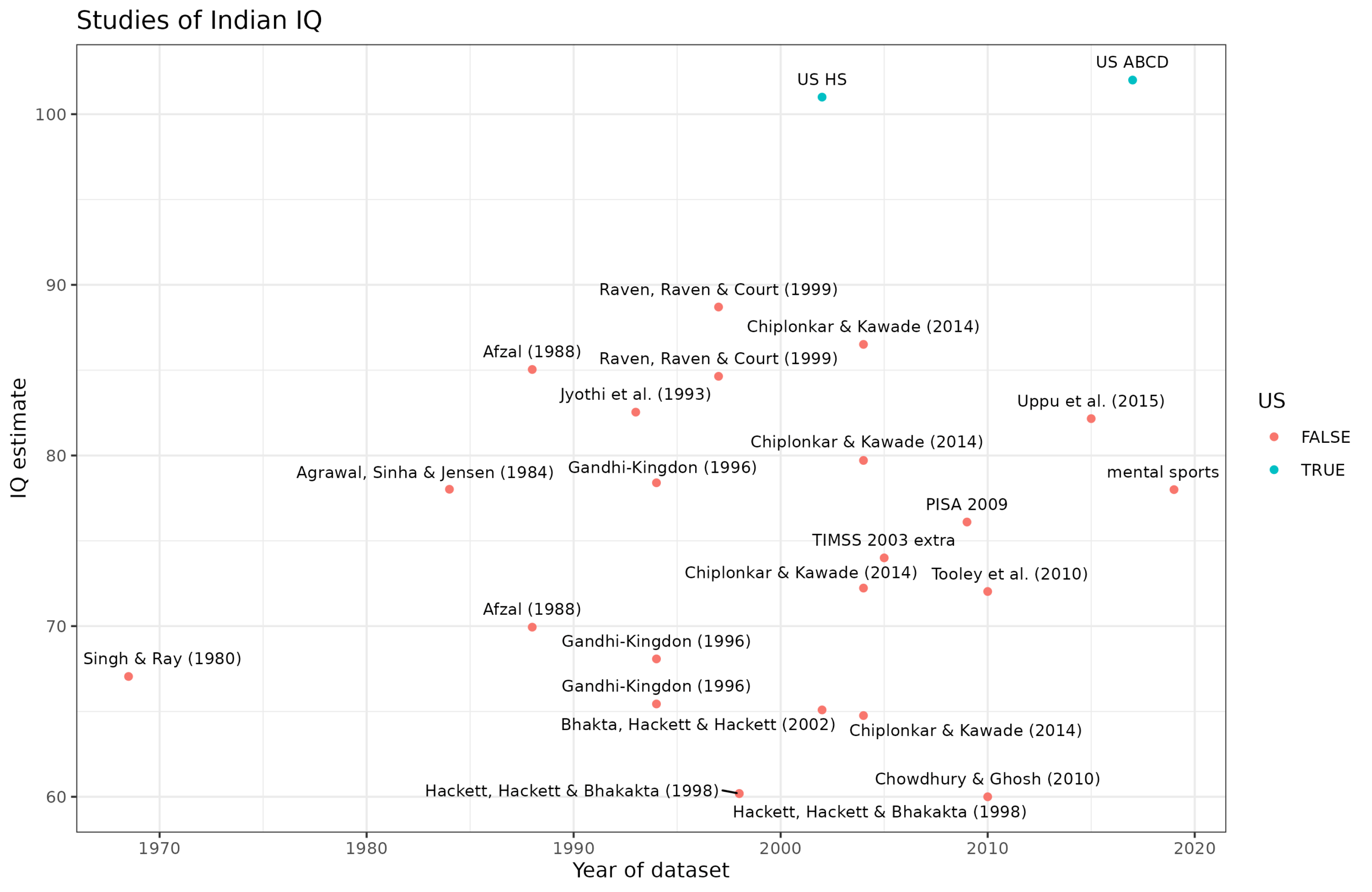 Read more about the article Indian average intelligence: not a mystery