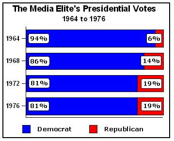 Read more about the article Tons of data on media bias in the USA