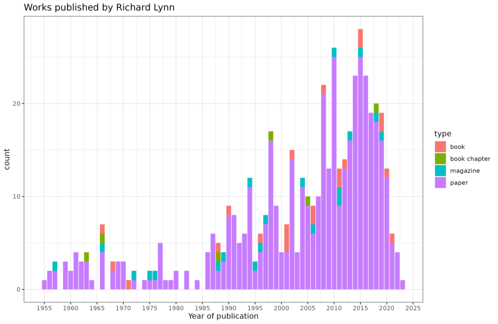 Eulogy for Richard Lynn (1930-2023) – Clear Language, Clear Mind