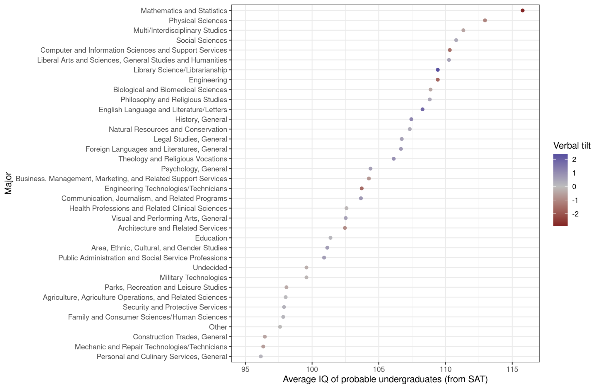 IQs by university degrees from SATs Clear Language, Clear Mind
