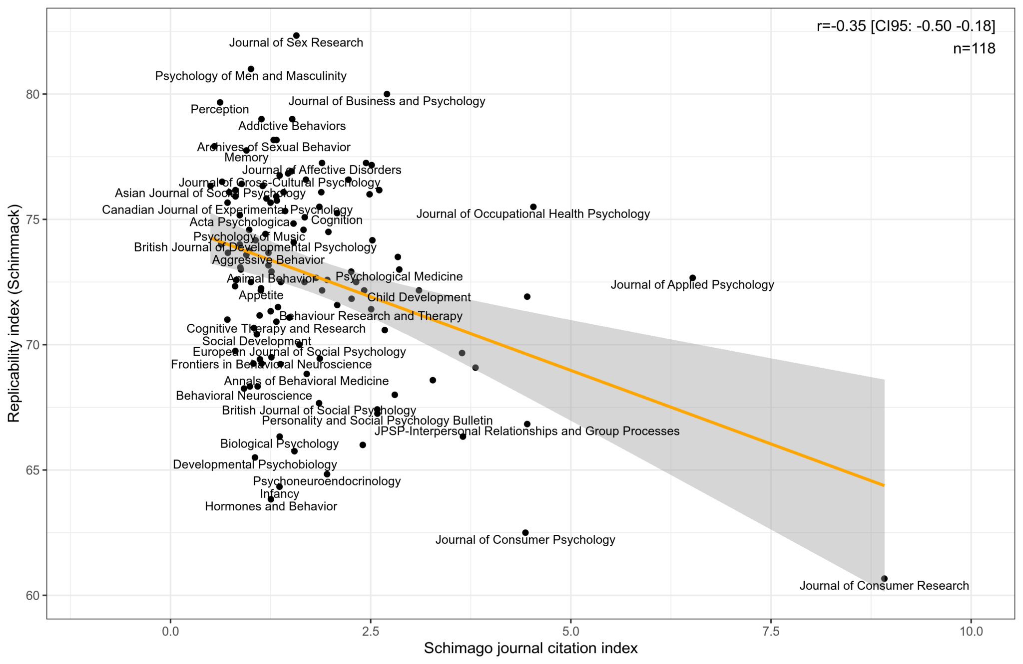 Higher impact factor journals have lower replicability indexes – Clear