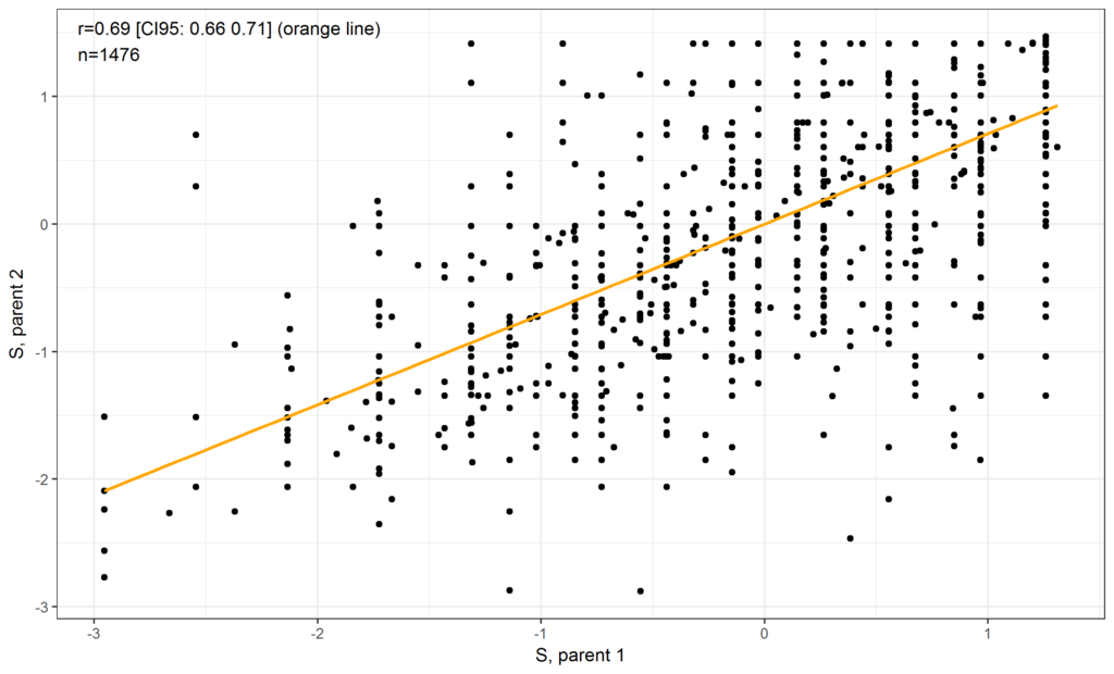 S_assortative_mating