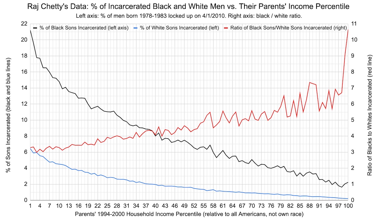 Read more about the article Prison rates as function of family income by race