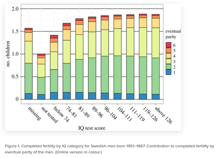 You are currently viewing Recent evidence on dysgenic trends (February 2021)