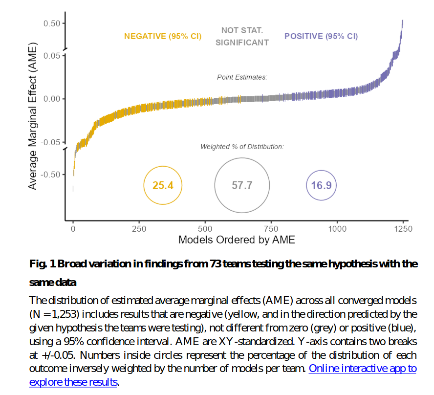 Read more about the article Different researchers, same dataset and questions: what happens?