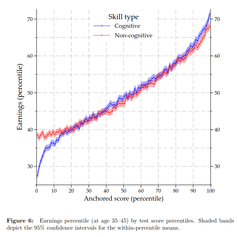 Read more about the article There is no IQ threshold effect, also not for income