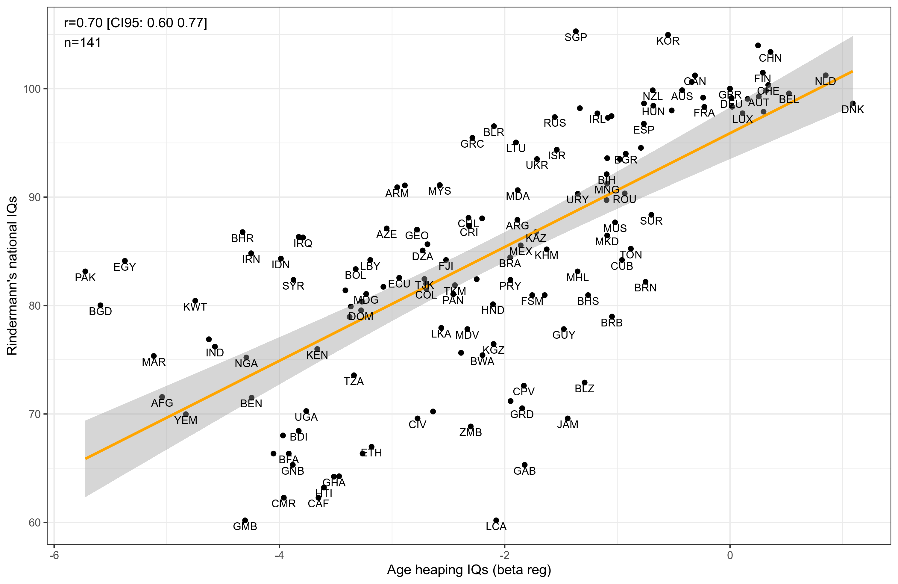 Read more about the article African IQs using only age heaping data