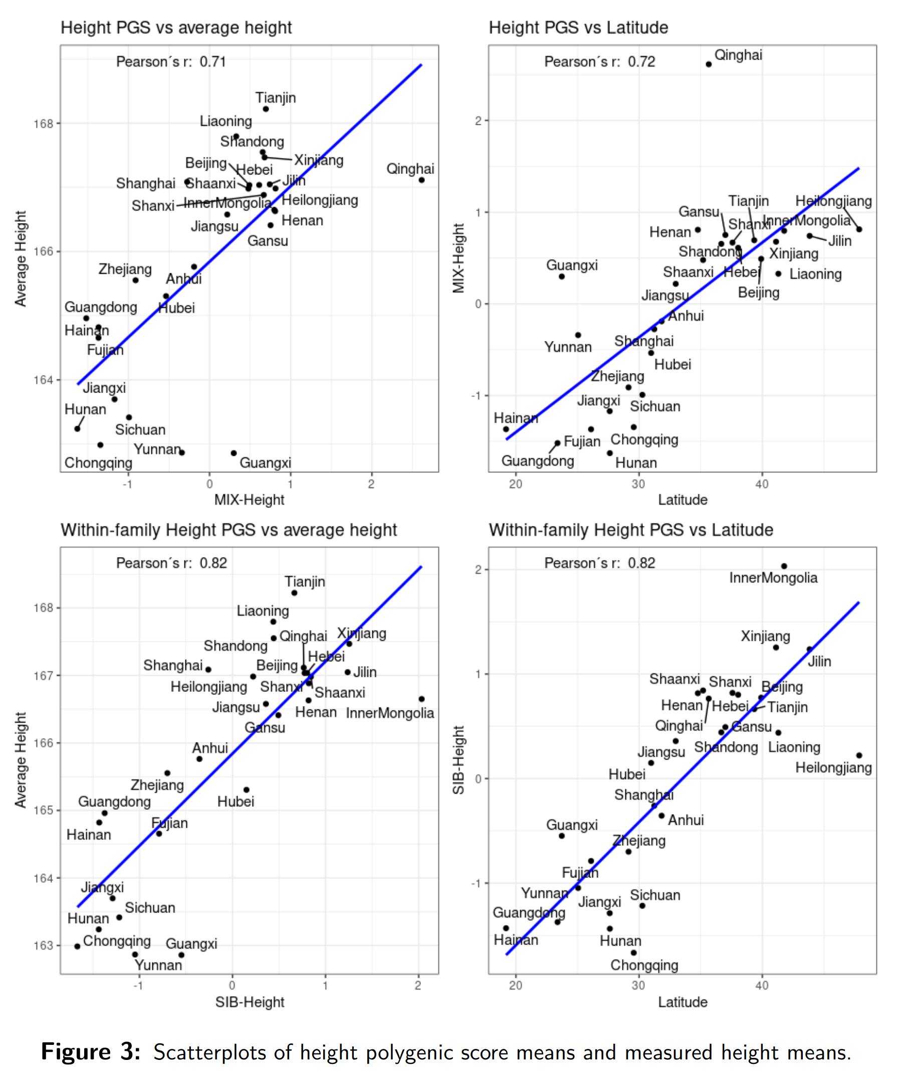 You are currently viewing European polygenic scores predict Chinese provincial differences too