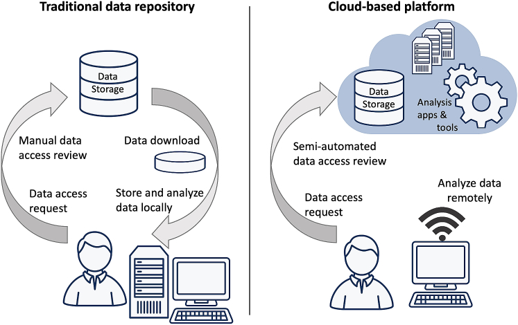 You are currently viewing Accelerating genetic science: turning around the data access censorship