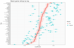 Read more about the article What makes a good computer game? An analysis of Steam ratings