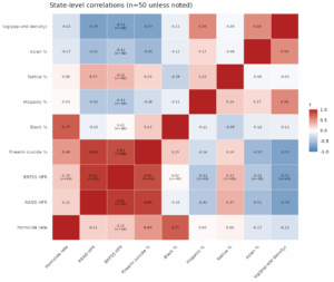 Read more about the article Do gun ownership predict homicides taking race into account?