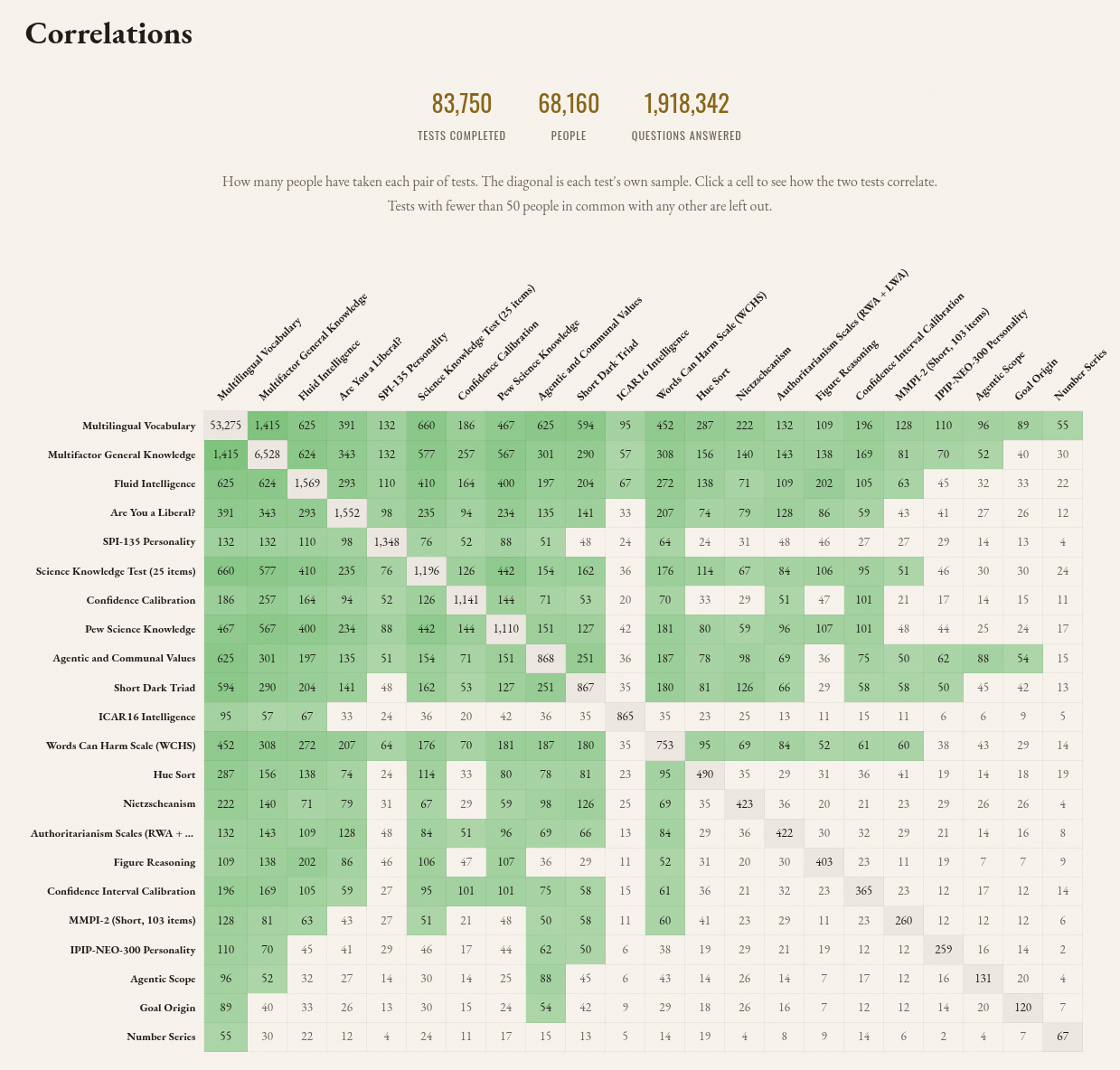 Read more about the article Explore psychological correlations at taketest.xyz