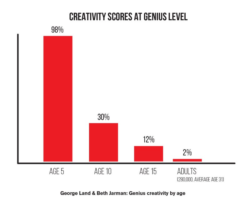 You are currently viewing Small children are not particularly creative