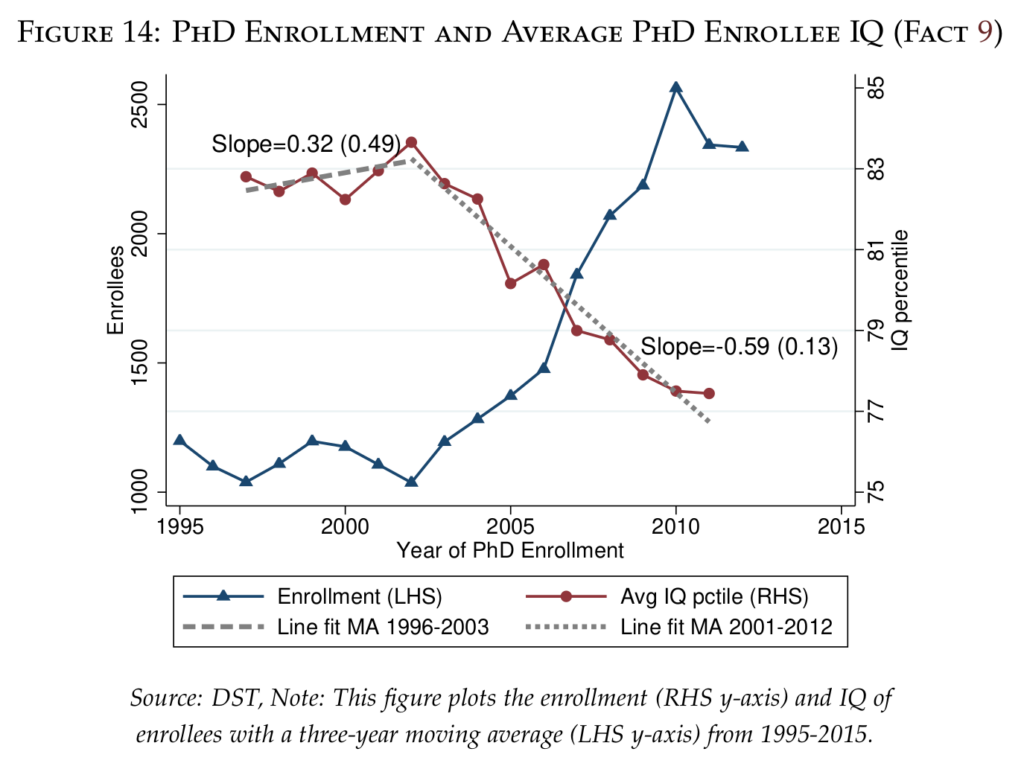 phd students iq