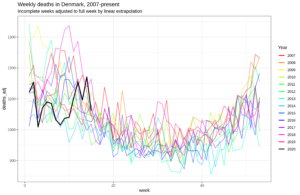 Read more about the article No excess mortality data from COVID-19 in Denmark: data as of 12th April 2020