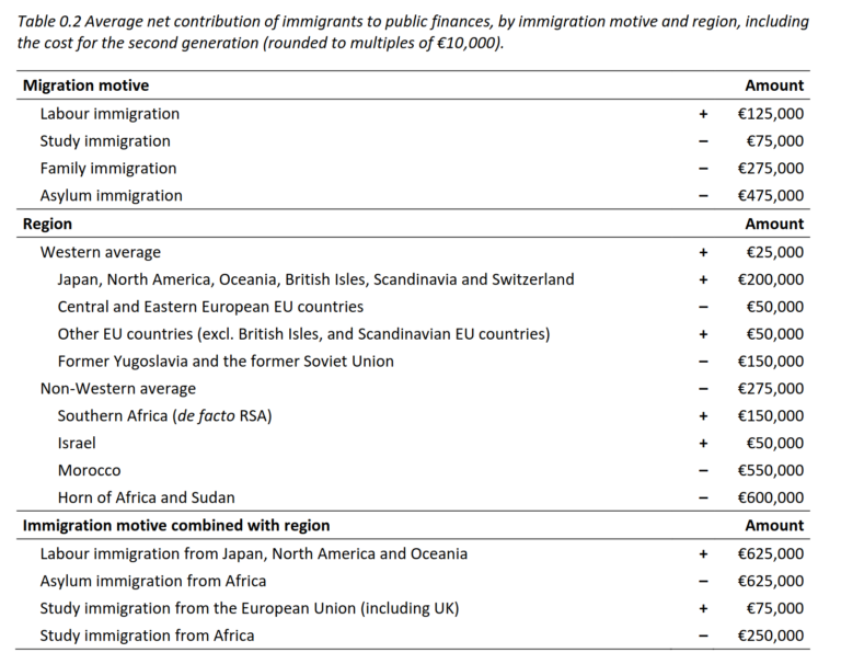 Fiscal impact of immigrants by country of origin, and the immigration ...