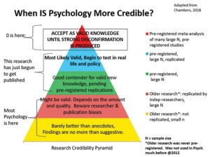 Read more about the article The hierarchy of evidence: meta-analysis vs. registered studies