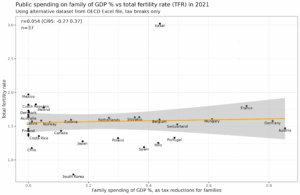 Read more about the article Government family spending does not predict fertility rates, or does it