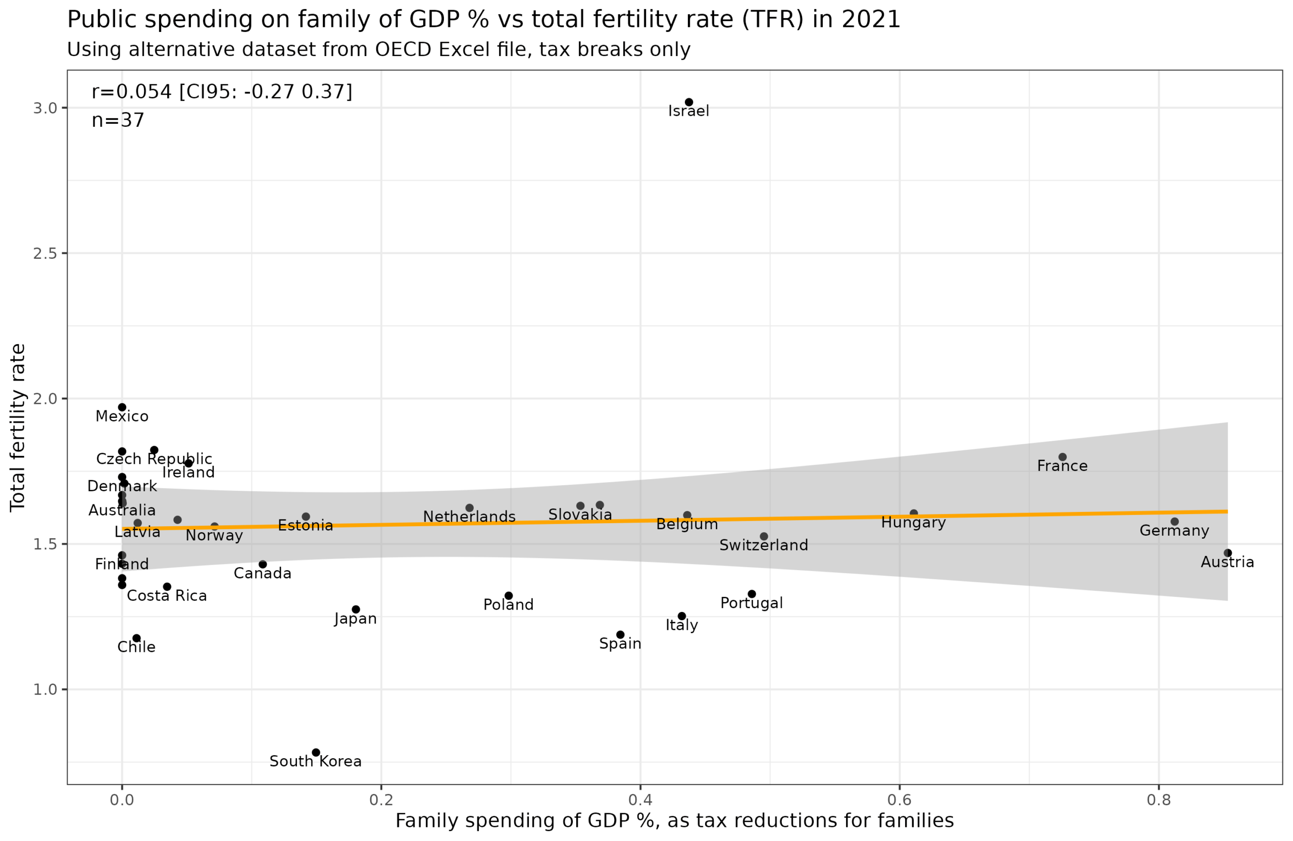 Read more about the article Government family spending does not predict fertility rates, or does it