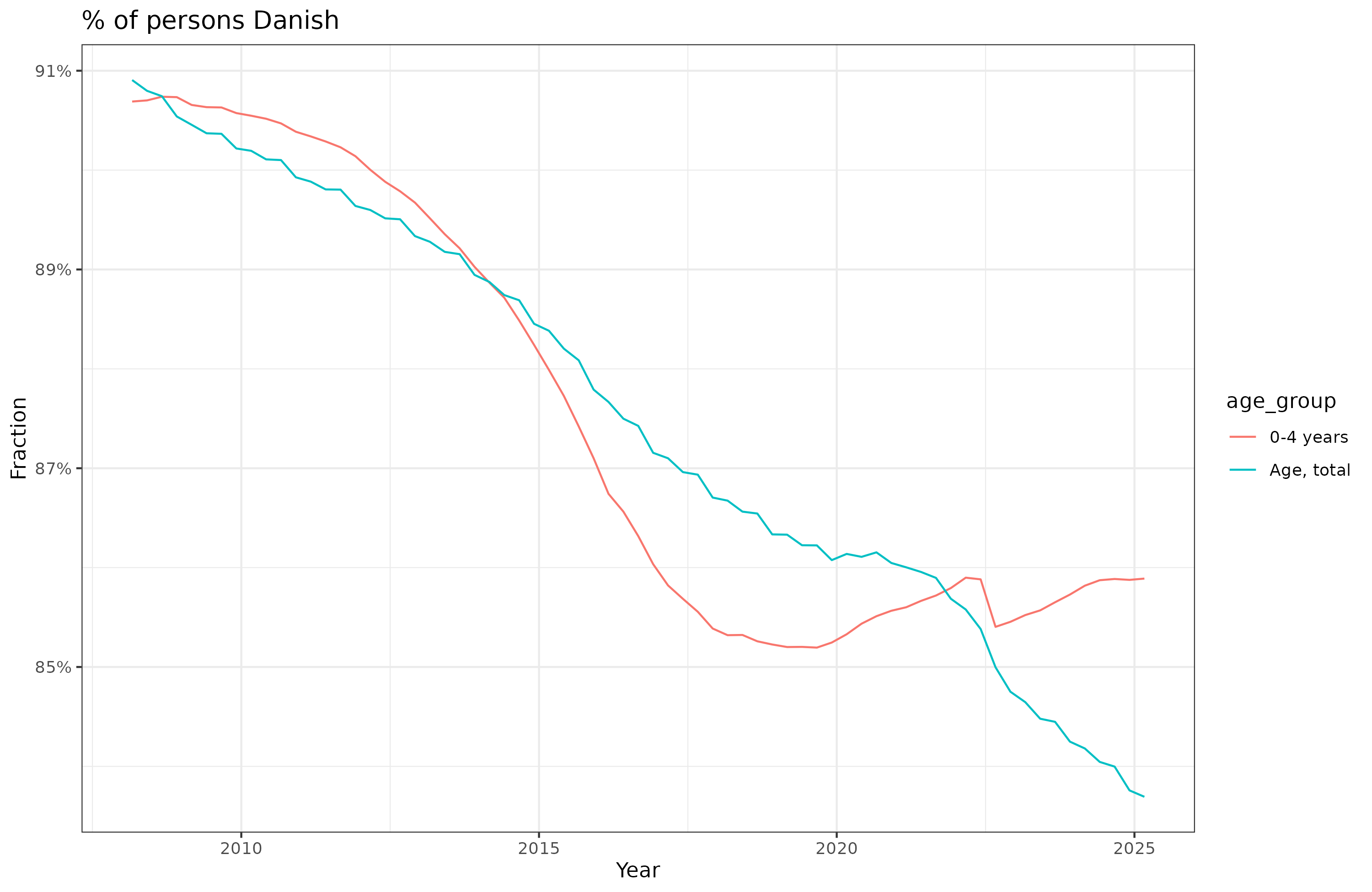 Read more about the article Are babies in Denmark becoming relatively more Danish?