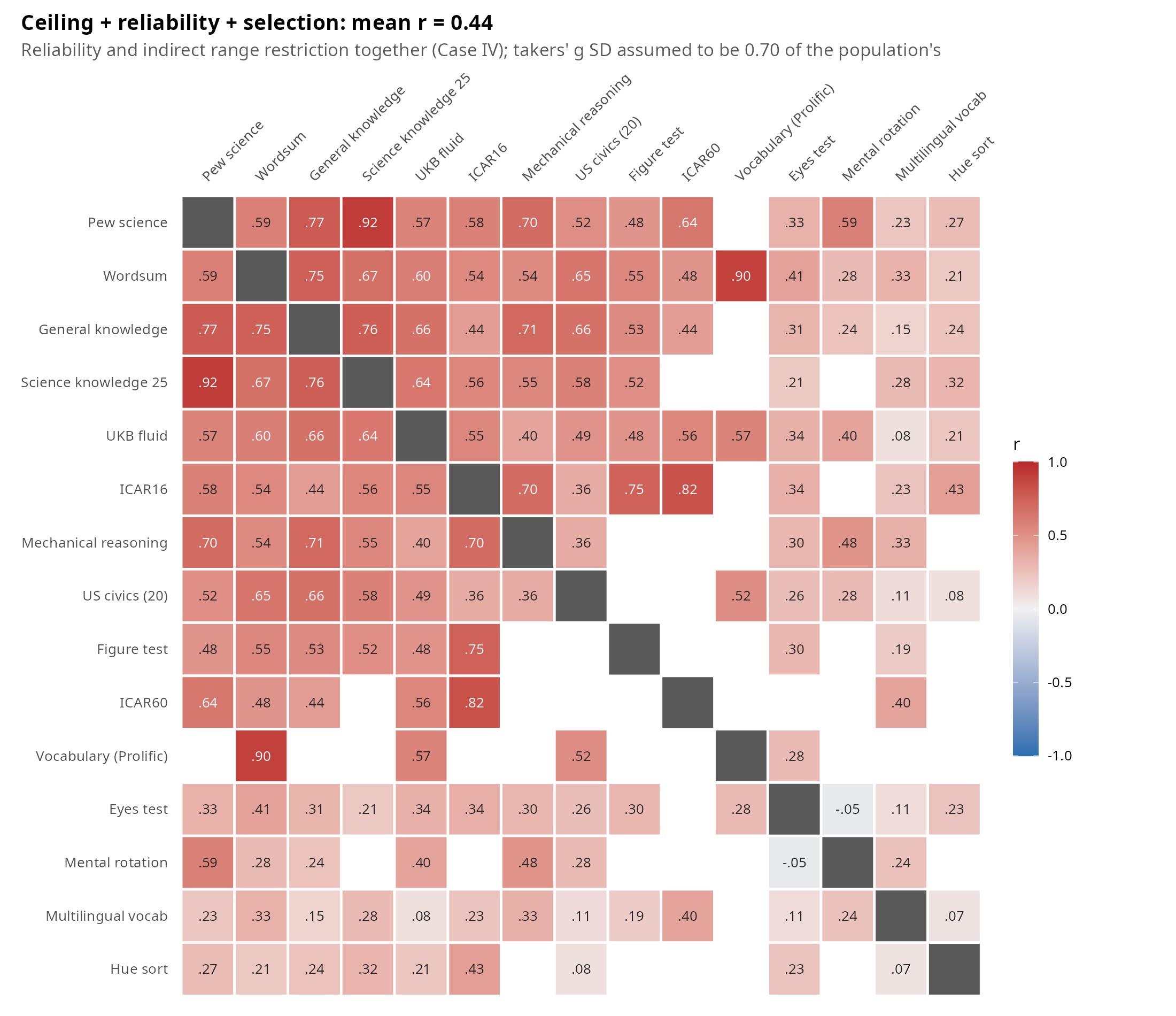You are currently viewing g-loadings of tests on taketest.xyz