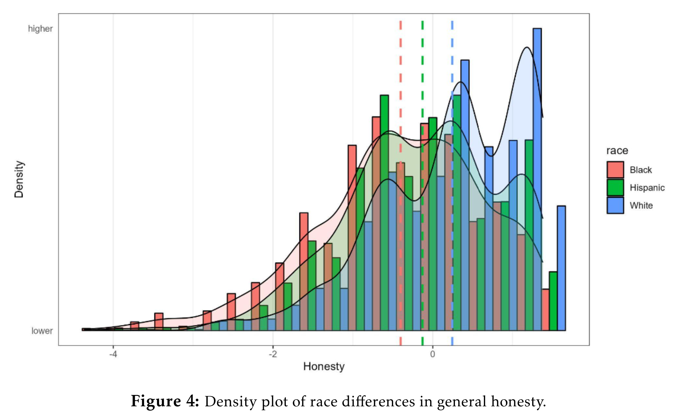 Read more about the article New paper out: Honesty, Intelligence, and Race