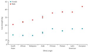 Read more about the article Large environmental effects on hand grip strength internationally