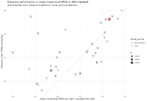Read more about the article Migrant performance on PISA worldwide