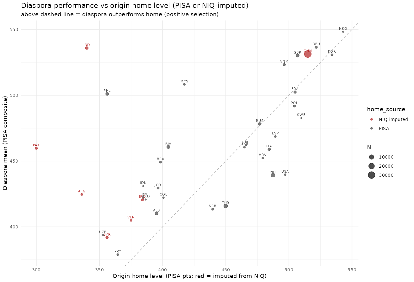 You are currently viewing Migrant performance on PISA worldwide