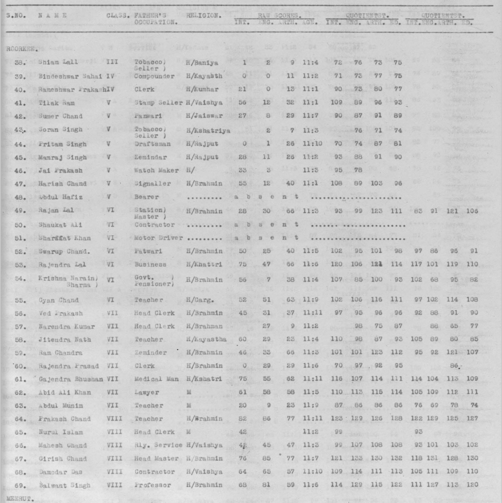 Indian IQ in 1944 – Clear Language, Clear Mind