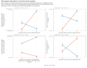 Read more about the article Interactions are generally not important in social science