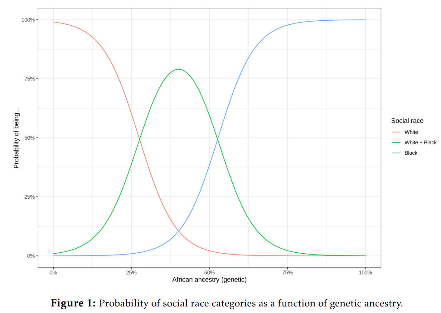 You are currently viewing New paper out: Genetic ancestry and social race are nearly interchangeable