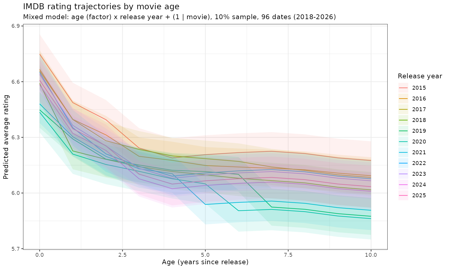 Read more about the article Recency bias in IMDB ratings