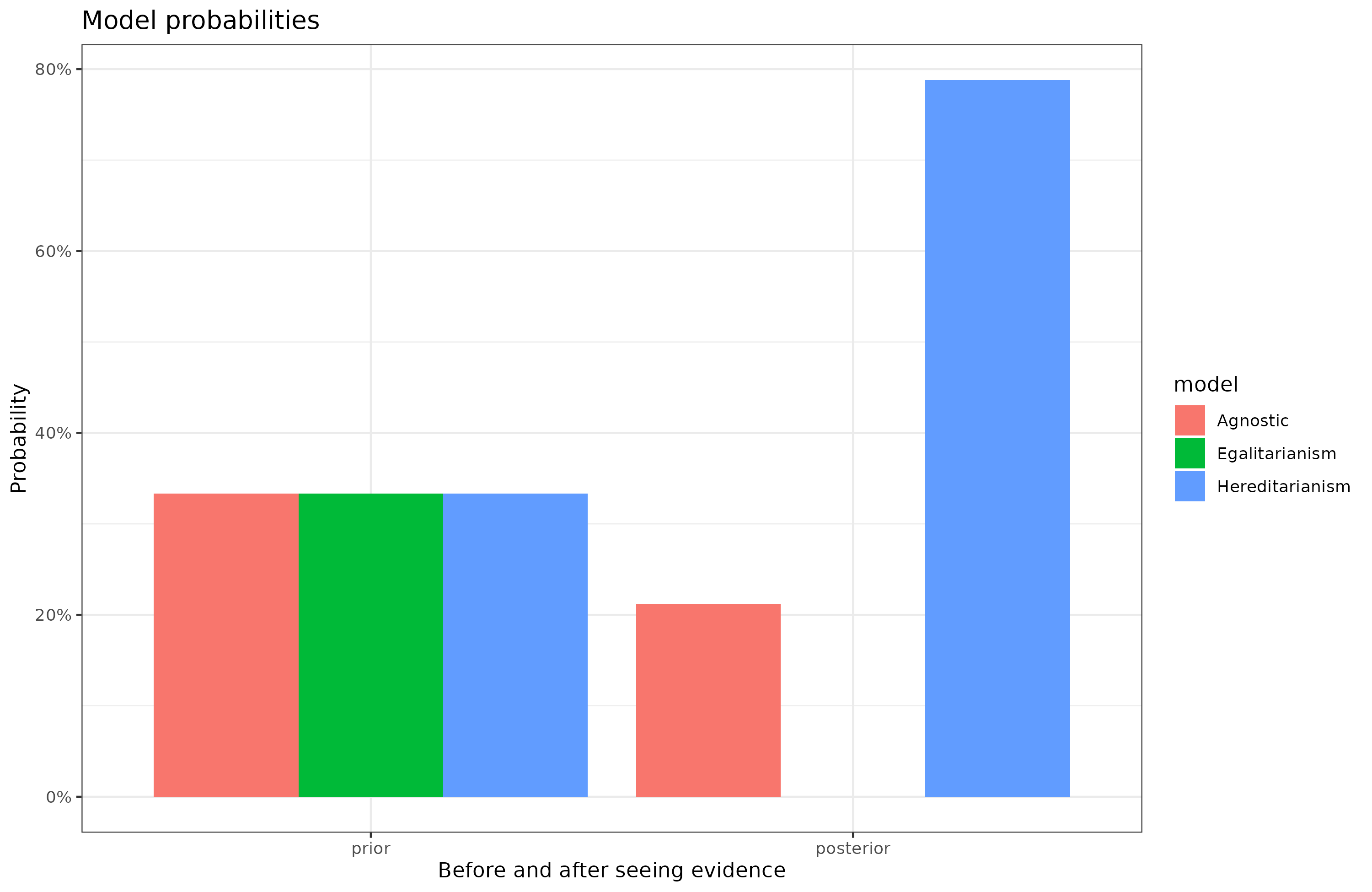 Read more about the article Bayesian hereditarianism