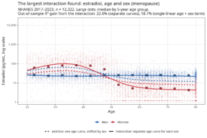 Read more about the article Interactions are still not important: not in medical data either