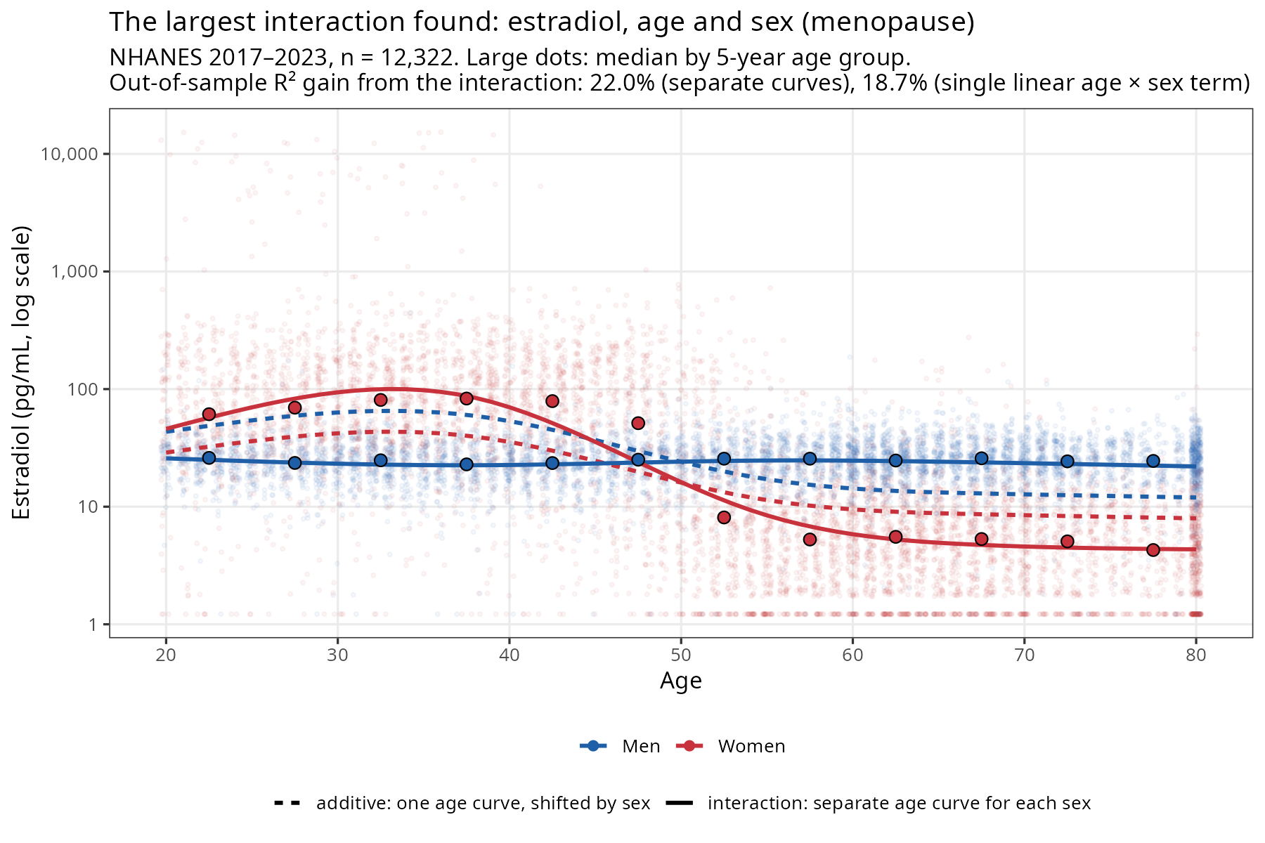 You are currently viewing Interactions are still not important: not in medical data either