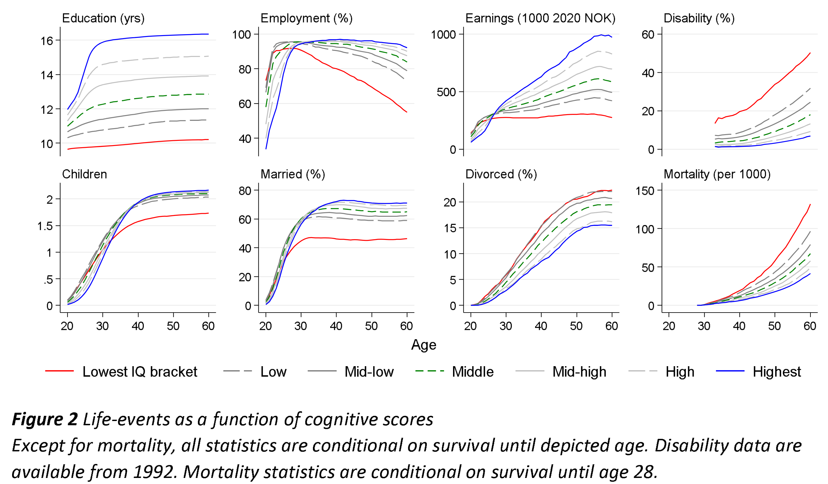 Read more about the article Norwegian cognitive inequality and its social consequences