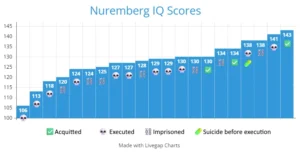 Read more about the article Did high IQs protect top Nazis at Nuremberg?