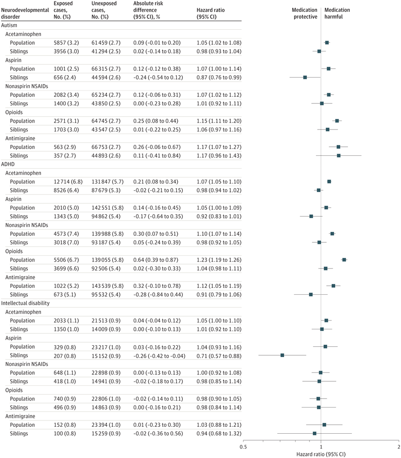 You are currently viewing There is no autism epidemic, and autism is not caused by paracetamol anyway