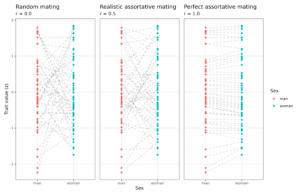 Read more about the article Assortative mating and differences