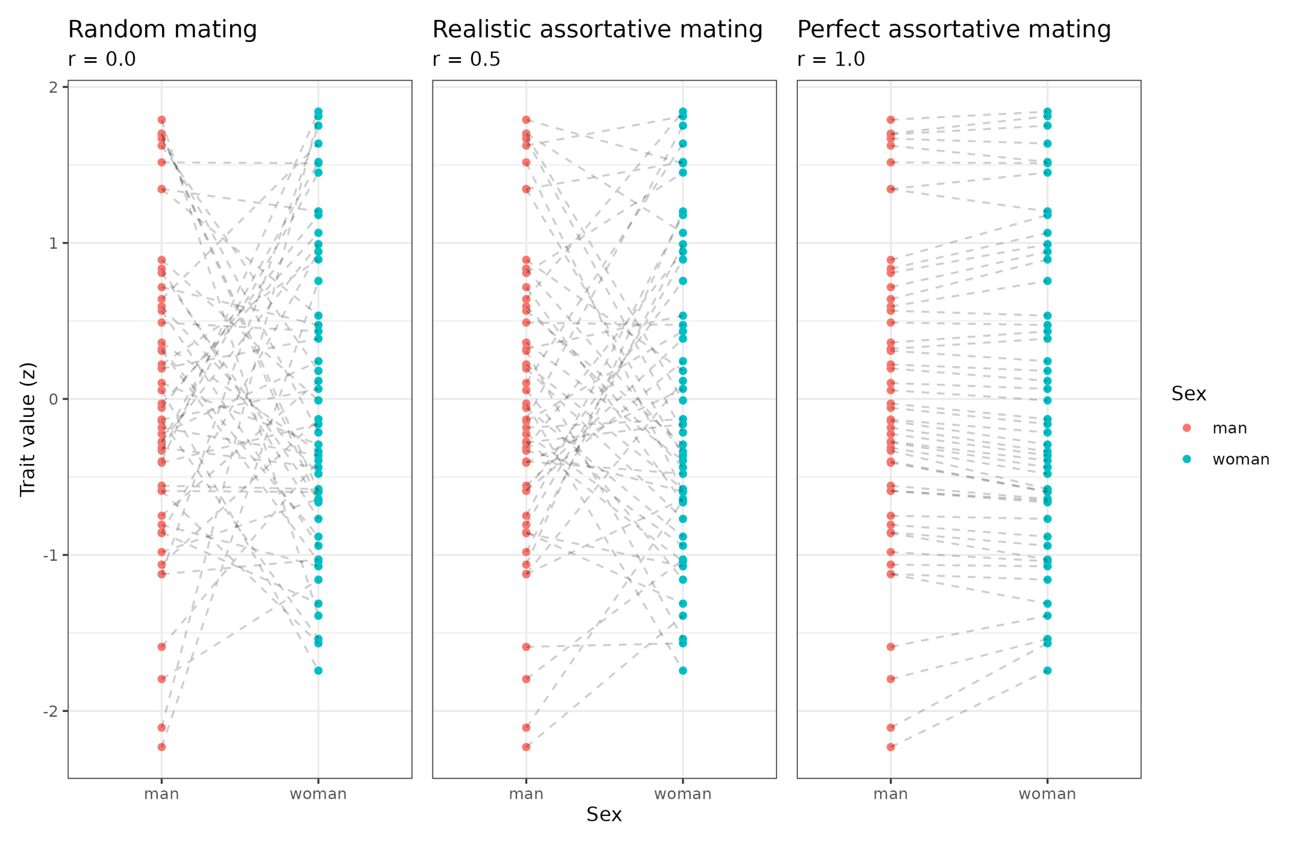 Read more about the article Assortative mating and differences