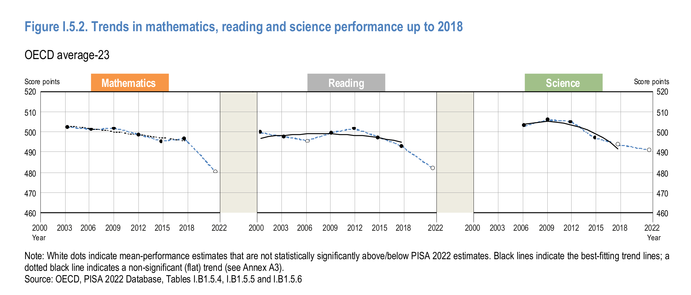 Read more about the article What explains the Big Pisa Decline of 2022? It’s not COVID